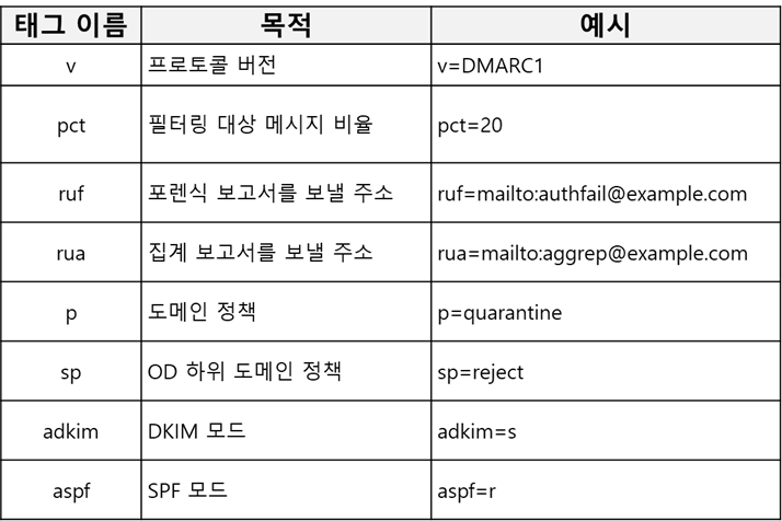 DMARC 옵션