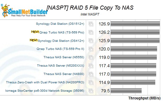 Synology DS412+ NASPT RAID 5 파일 복사 쓰기 비교